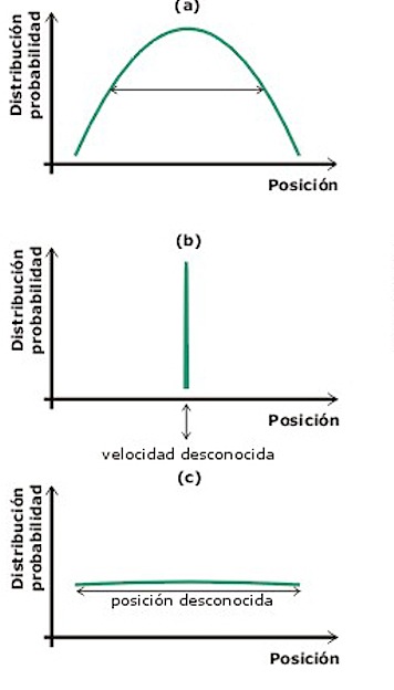 Incertidumbre en la posición Incertidumbre en la posición